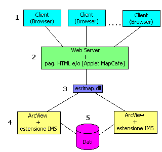 ArcView IMS